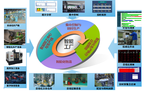 我國實施智慧工廠存在的問題與誤區