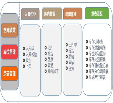 如何才能實現倉庫智能出入庫和盤點