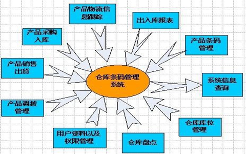 WMS與數據采集器助力倉庫走進信息化時代