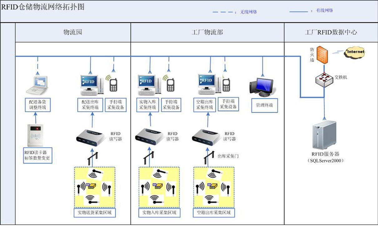 手持終端和RFID技術(shù)在倉儲物流的應(yīng)用