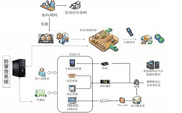 企業(yè)生產(chǎn)所需的產(chǎn)品裝箱出入庫防錯系統(tǒng)