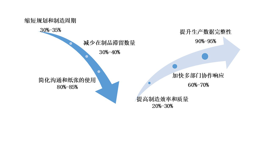 移動生產(chǎn)報工系統(tǒng)可以為企業(yè)帶來哪些效益？